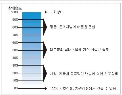 실내 습도 낮추기 젖은 수건 실내 여름철 겨울철 최적 습도_7