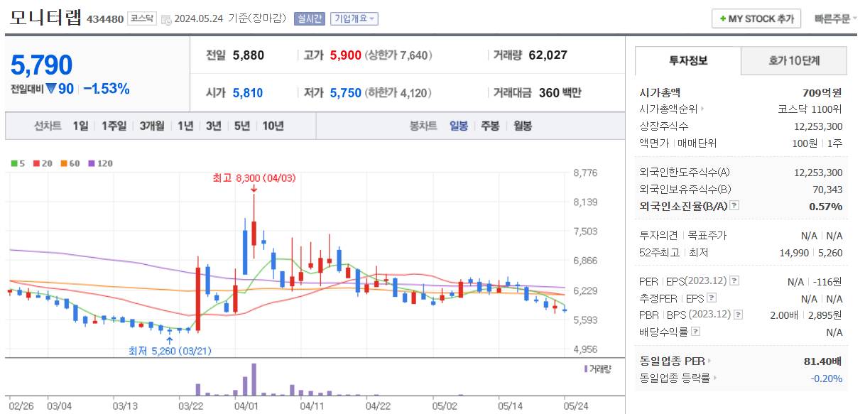 클라우드 관련주 모니터랩 주가 차트