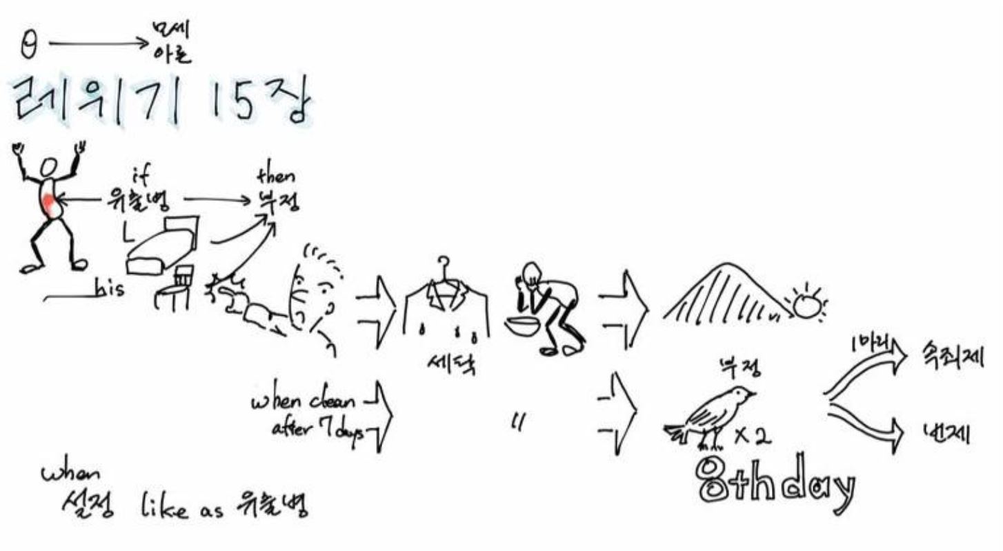 레위기 15장