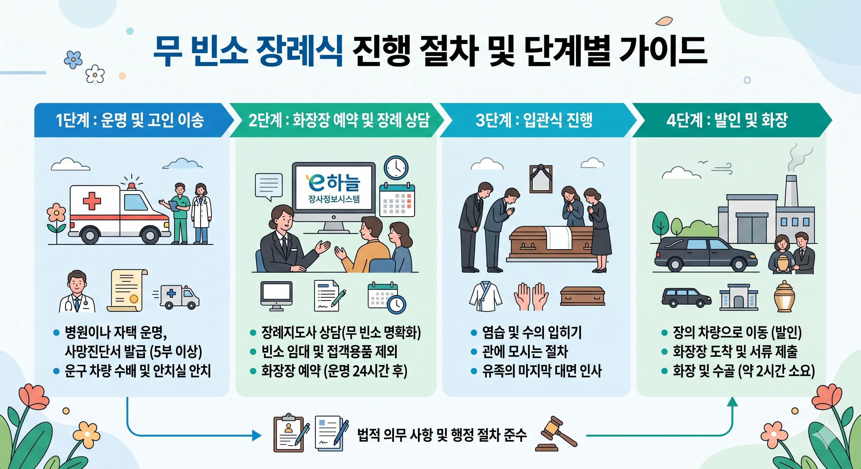 무빈소 장례식 절차