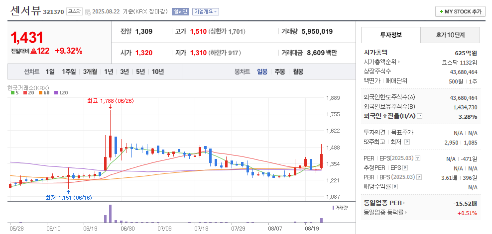 센서뷰 일봉차트