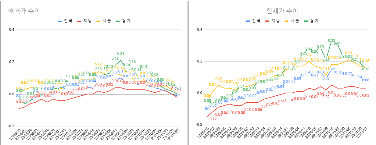 이번주 매매 전세 전체 동향