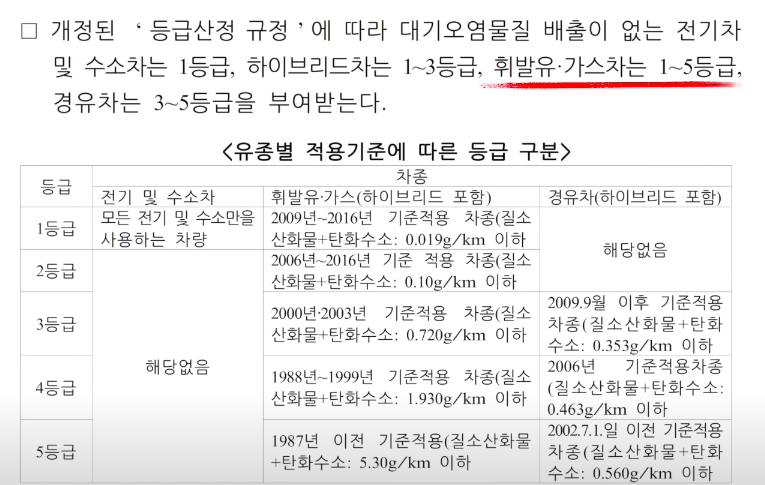 친환경 차량에게 주어지는 혜택