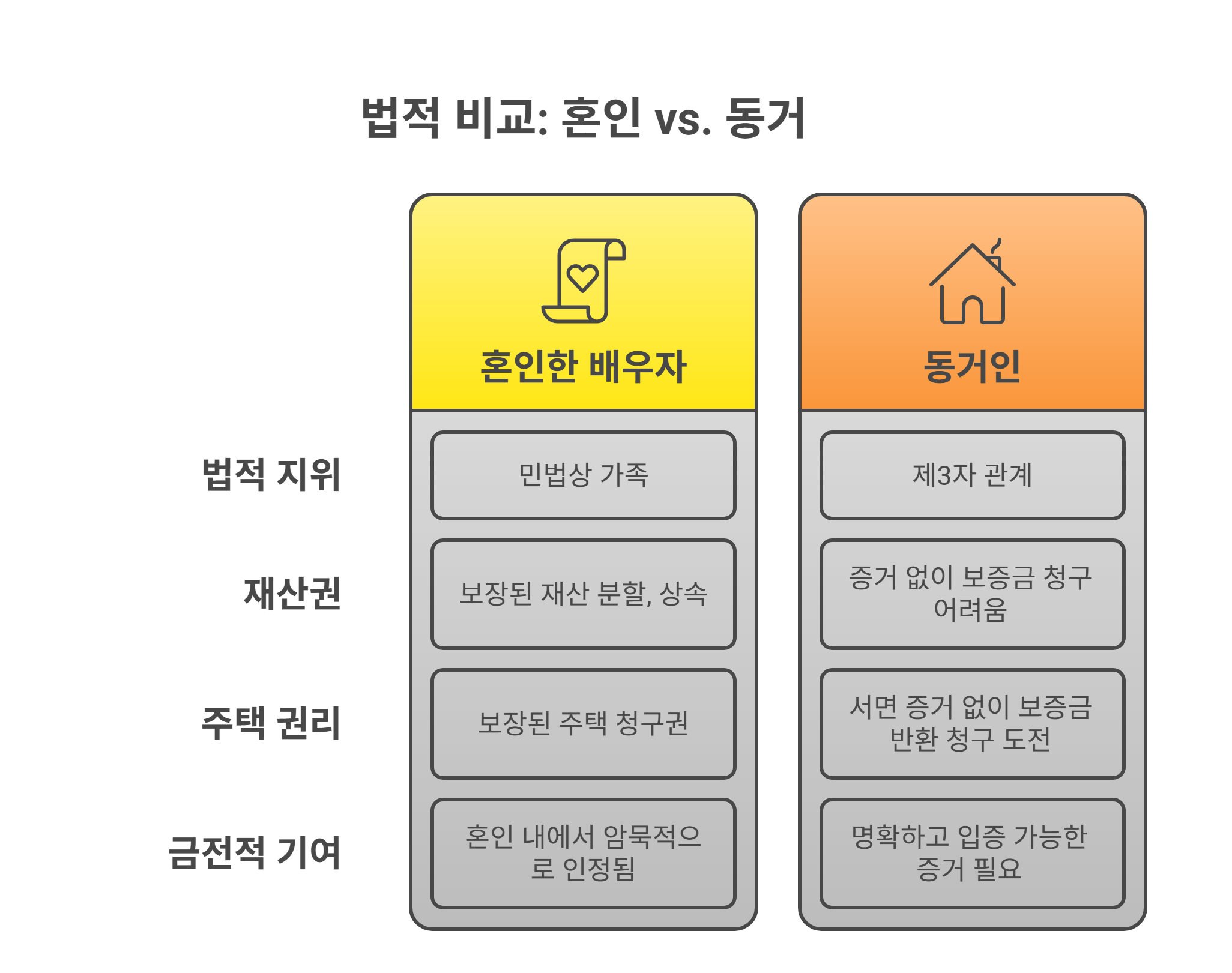 동거인과의 관계는 법적으로 어떻게 볼까