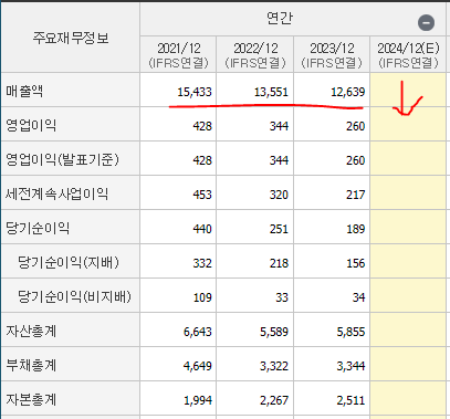 해리스 관련주-우리바이오-매출