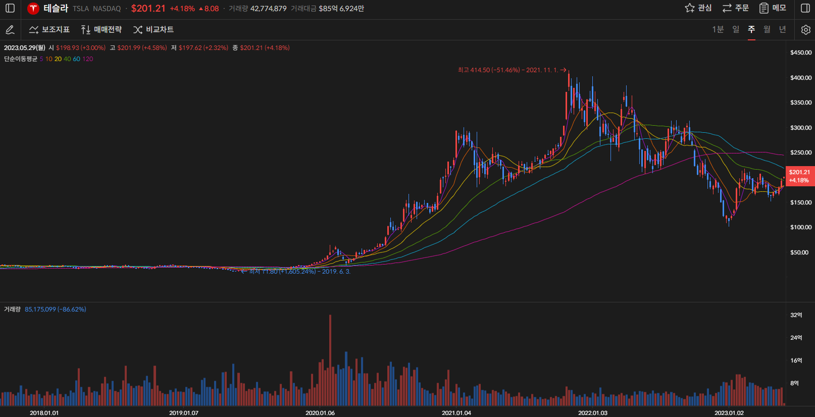 테슬라 주가 주봉