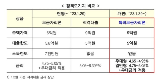 특례보금자리론