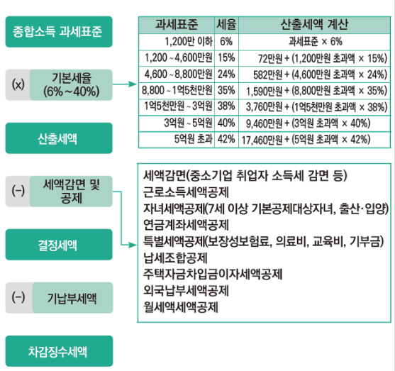 13월의 보너스&amp;#44; 연말정산 환급금 미리 보기 조회 방법