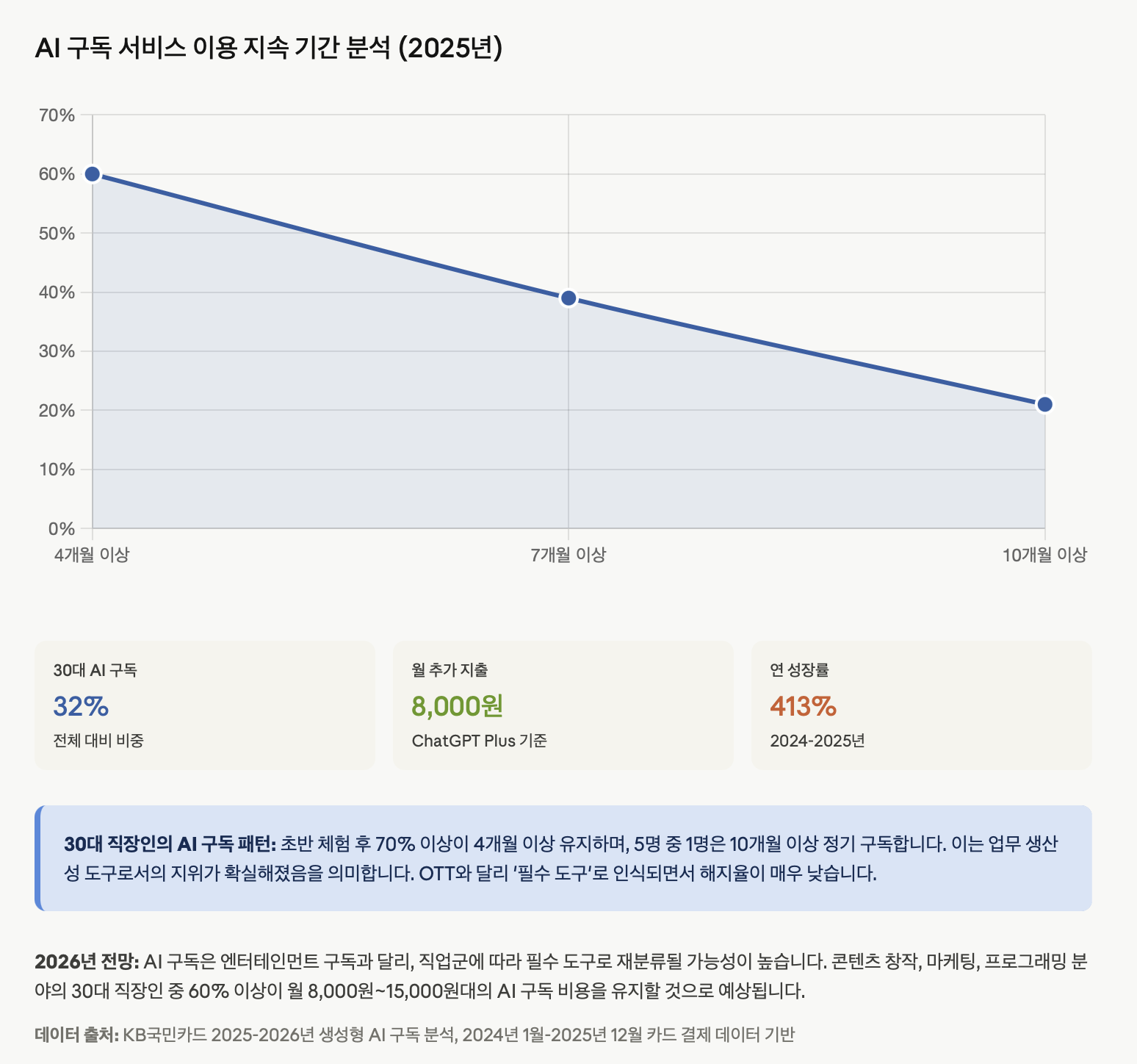 AI 구독 서비스의 이용 지속 기간을 선 그래프로 표시한 자료입니다. 4개월 이상 유지율 60%, 7개월 이상 39%, 10개월 이상 21%로 나타났으며, 장기 이용 고객 비중이 매우 높습니다. 30대는 전체 AI 구독자의 32%를 차지하며, 월 8,000원(ChatGPT Plus 기준) 수준의 추가 지출을 유지하고 있습니다. 2024-2025년 AI 구독 시장 성장률은 413%에 달하며, 이는 엔터테인먼트 구독과 달리 업무 생산성 도구로서 필수성이 증대되고 있음을 의미합니다. 데이터는 KB국민카드의 2025-2026년 생성형 AI 구독 분석(2024년 1월-2025년 12월 카드 결제 데이터 기반)입니다.