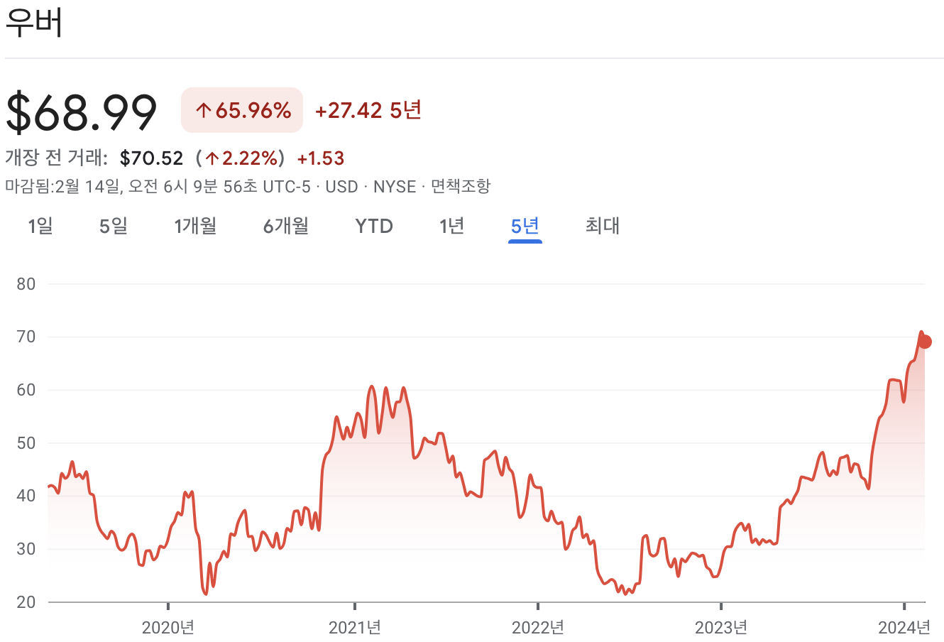 우버 주가