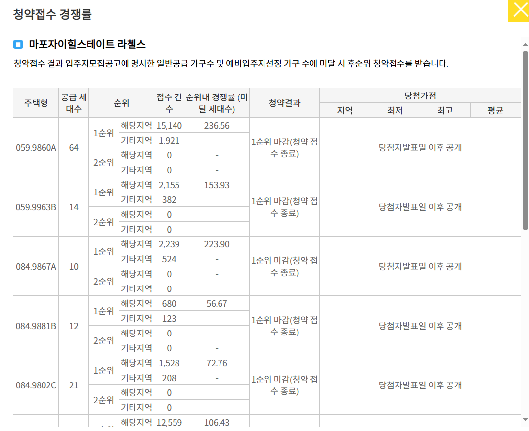 마포자이힐스테이트 라첼스 1순위 청약 경쟁률 163대 1