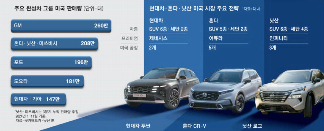 주요 완성차 그룹 미국 판매랑 (출처 : 매일경제)