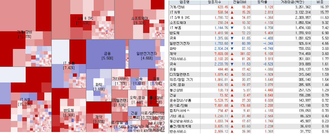 3.20 전일 코스닥 시장지도