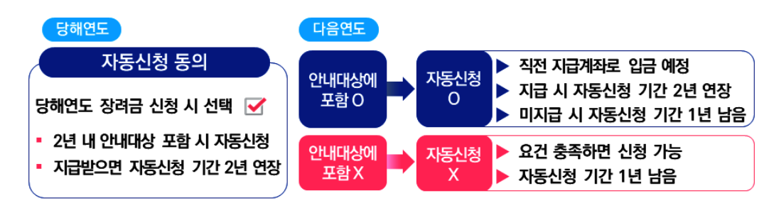 근로장려금 자동신청제도