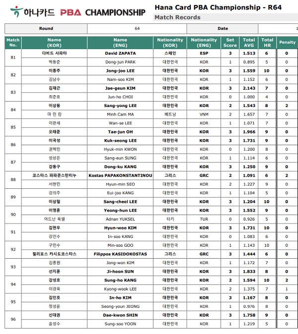 하나카드 PBA챔피언십 64강 경기결과