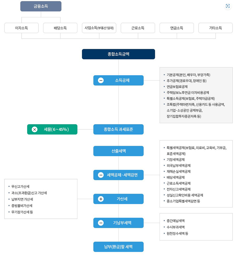 세액계산 흐름도