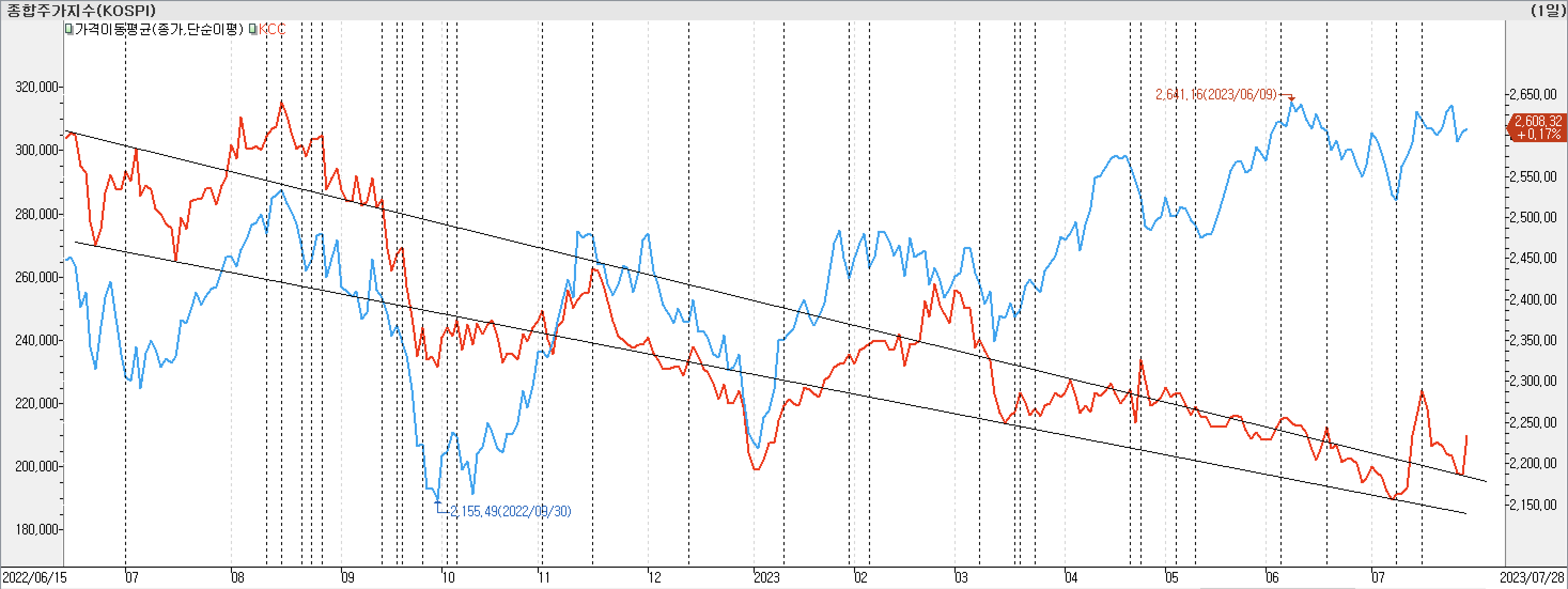 2. 종가선 차트 비교-KCC