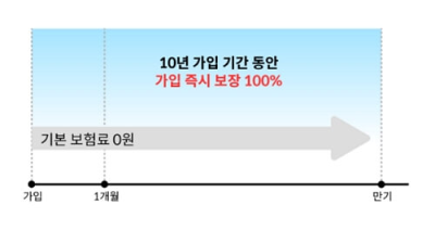 무료 100% 우체국 대한민국 엄마보험 가입 방법, 보장, 지급