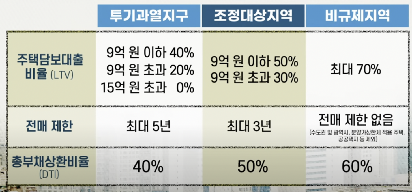 규제지역에 따른 주택담보대출 비율