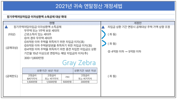 연말정산 이자 상환액
