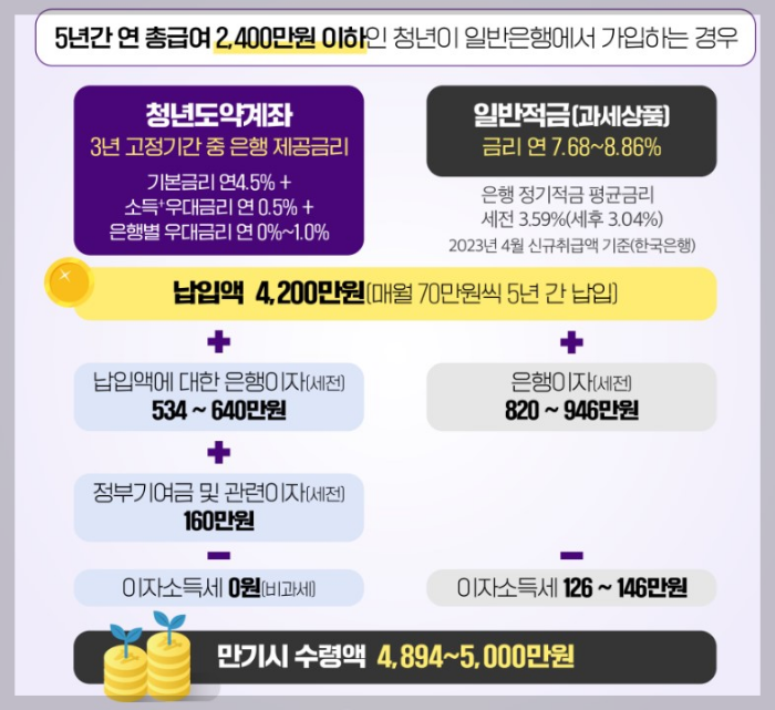 청년도약계좌 장단점 및 8월 가입기간 안내