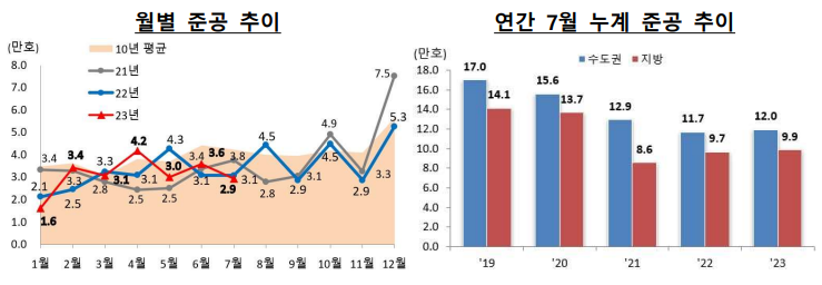 월별 준공 추이