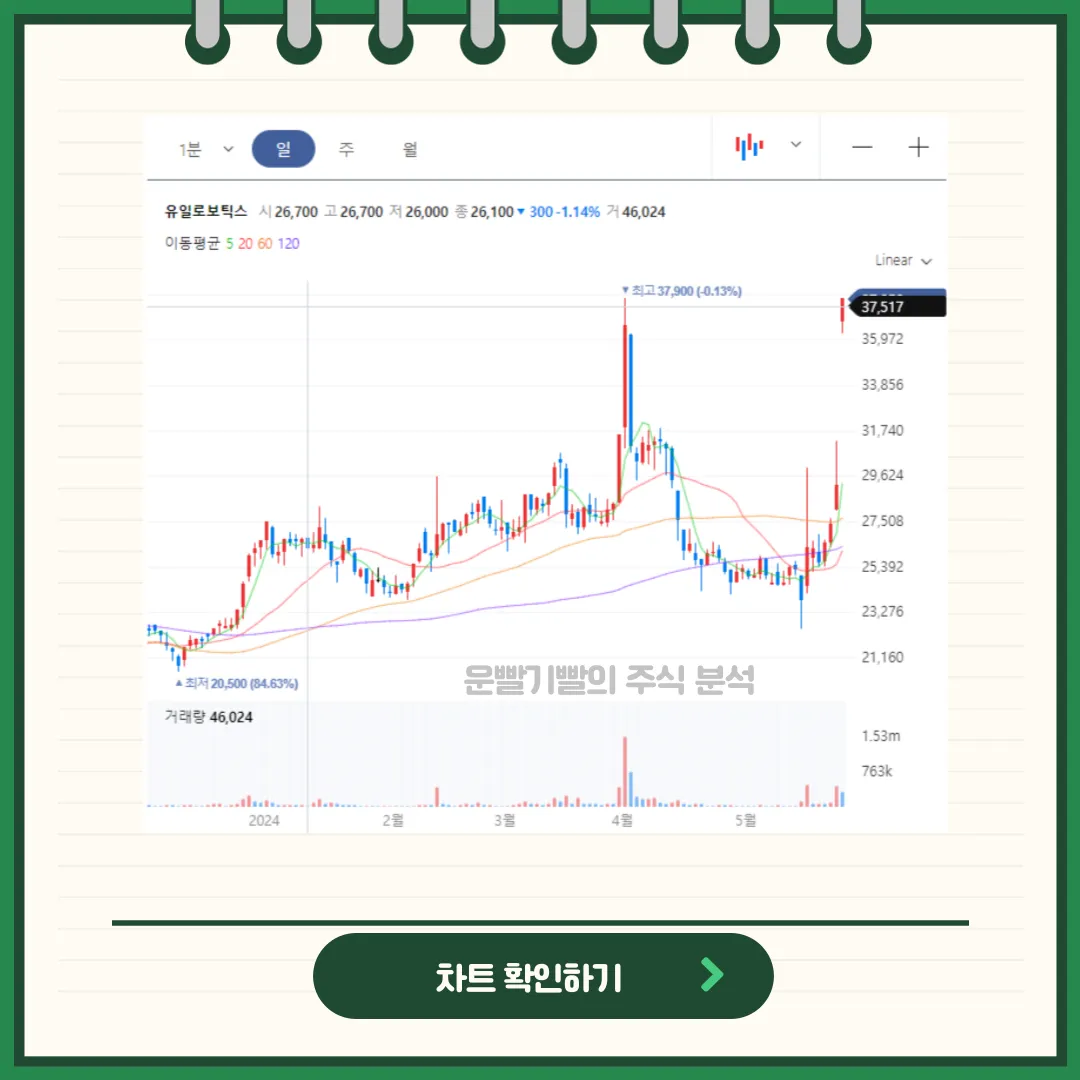 유일로보틱스 일봉/월봉차트