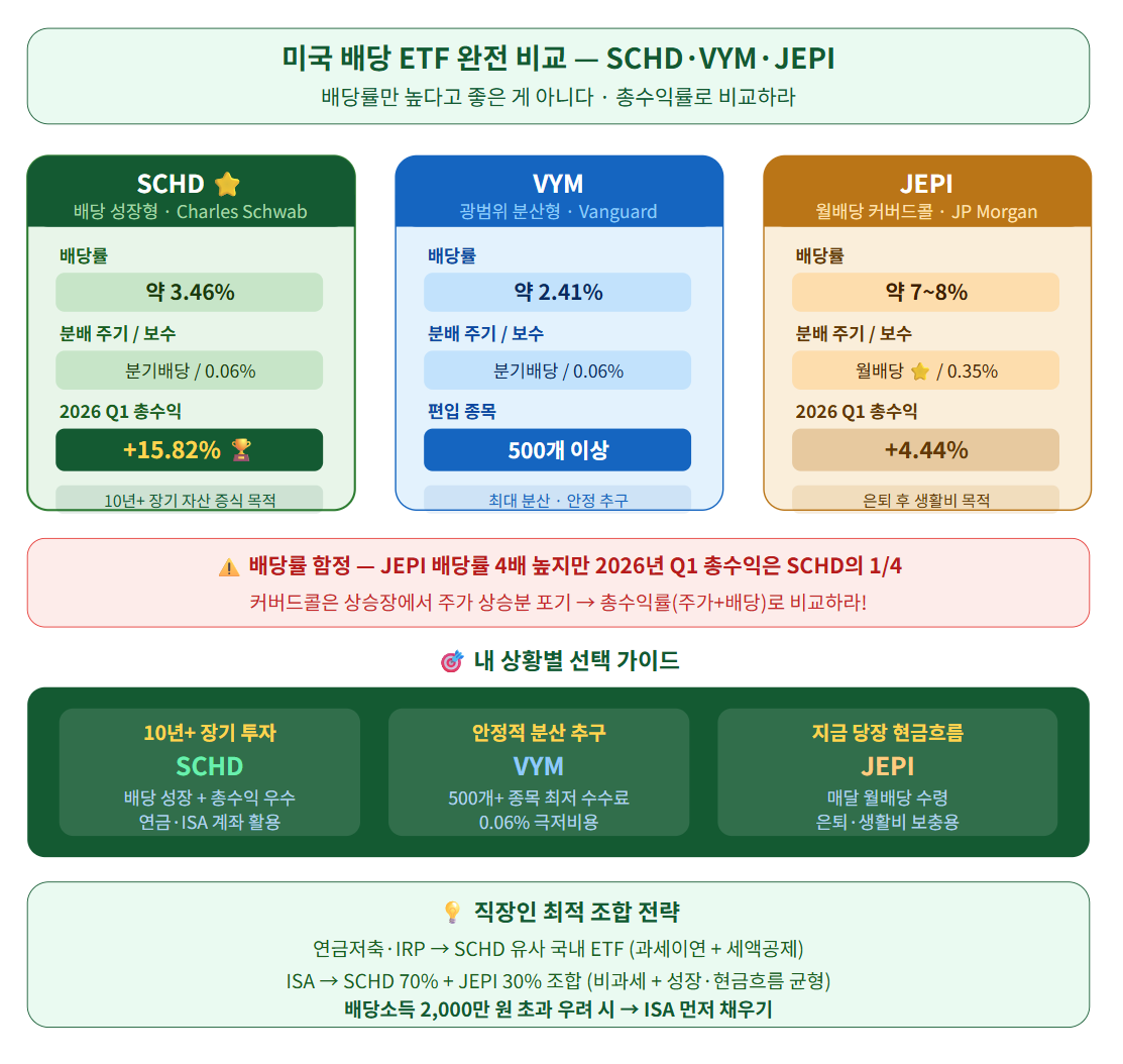 미국 배당 ETF 완전 비교