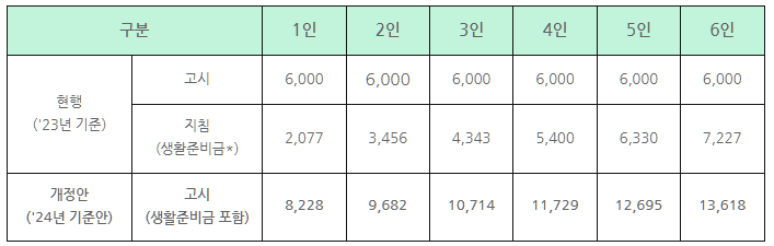 생계지원금-금융재산기준-설명하는-사진