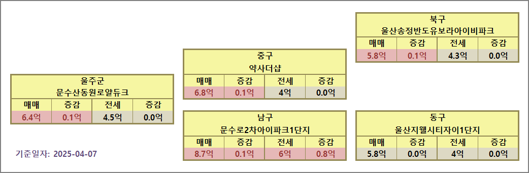 울산 아파트 시세