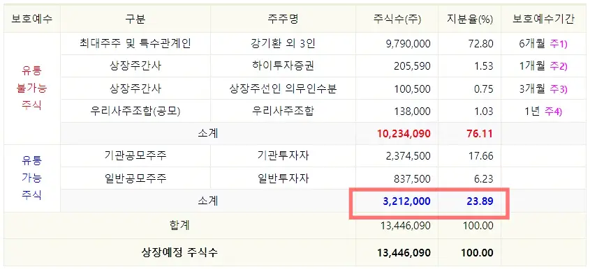 스톰테크 공모주