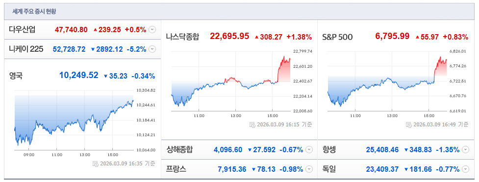 2026-03-09, 16시 35분, 주요국가 증시현황 [이미지=네이버 Pay 증권 제공]