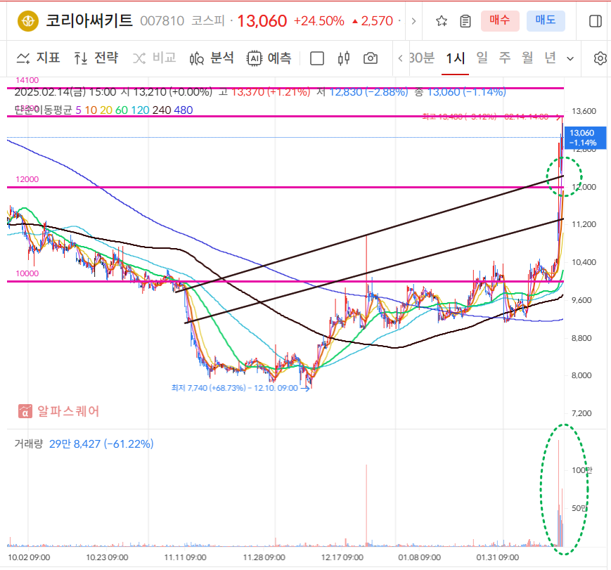 코리아써키트 일봉차트