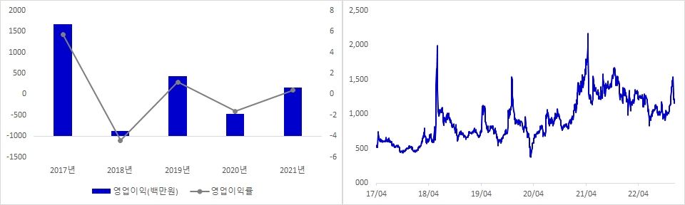 SM Life Design 실적 및 시가총액 추이