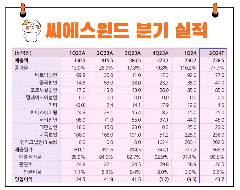 씨에스윈드 분기 실적