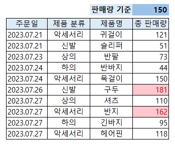 각각 판매량 기준에 따라 셀의 붉은색 표시가 바뀜