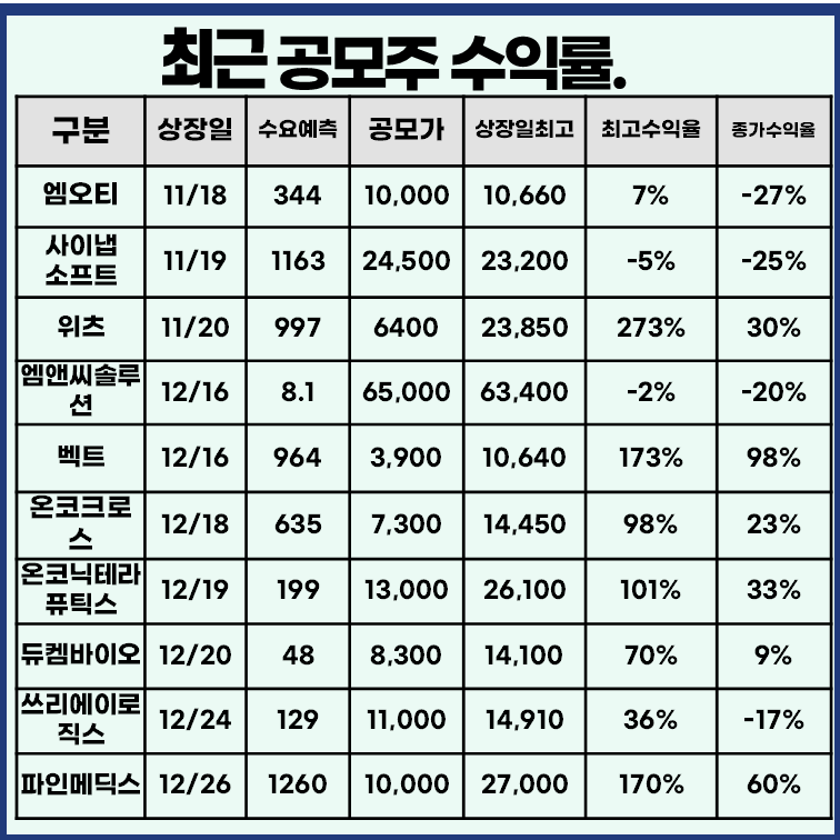 최근 공모주 상장일 수익률
