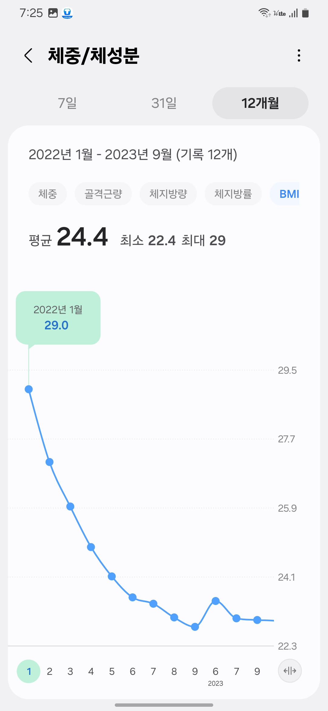 BMI chart from January 2022 showing a sharp drop from 29.0/2022년 1월 BMI 29.0에서 급격히 감소한 추이를 보여주는 그래프