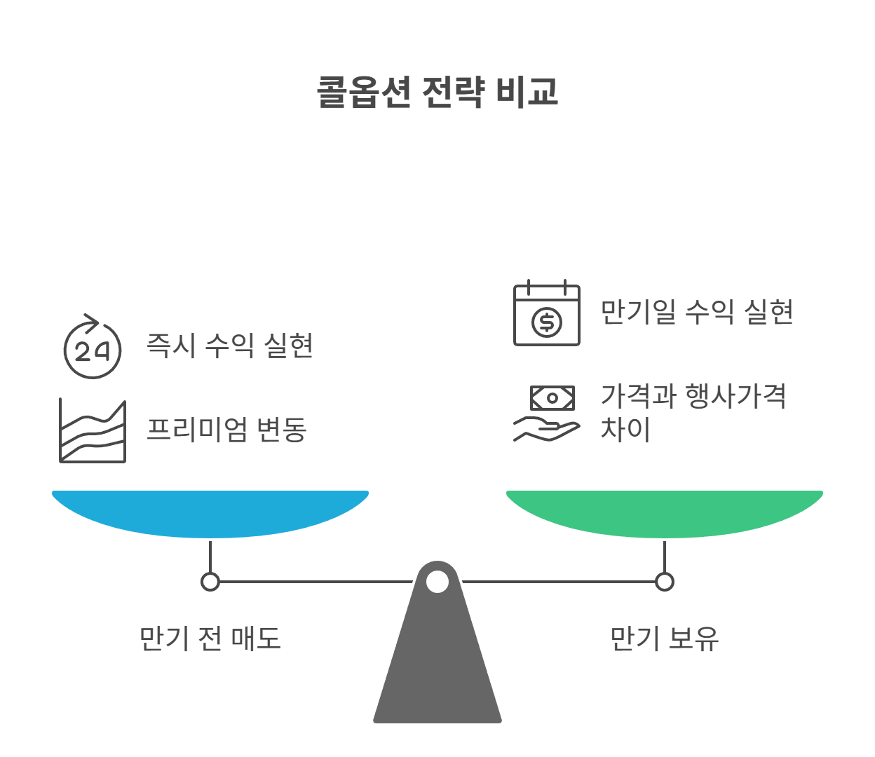 콜옵션 기본 개념과 매도 방식 이해