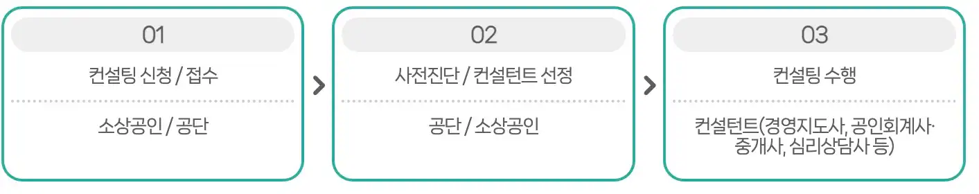 사업정리 컨설팅 지원절차