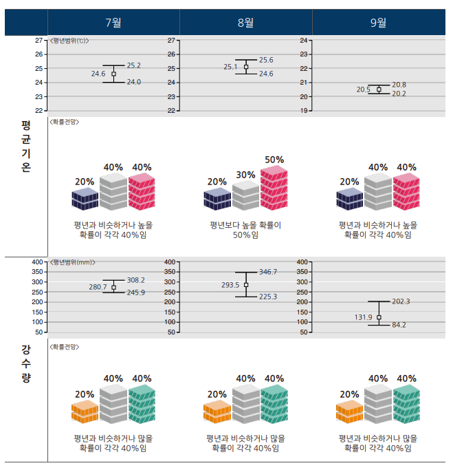 평균 장마 기간