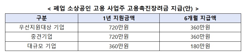 폐업 소상공인 취업 지원 강화