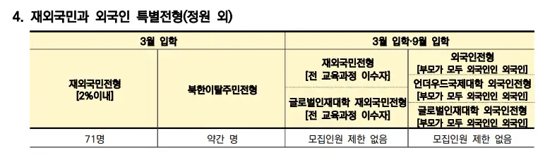 재외국민, 외국인 특별전형