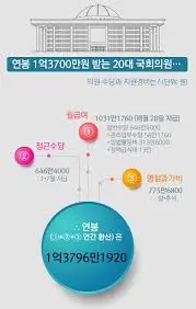 국회의원-연봉