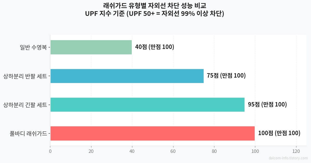 래쉬가드 유형별 자외선 차단 비교