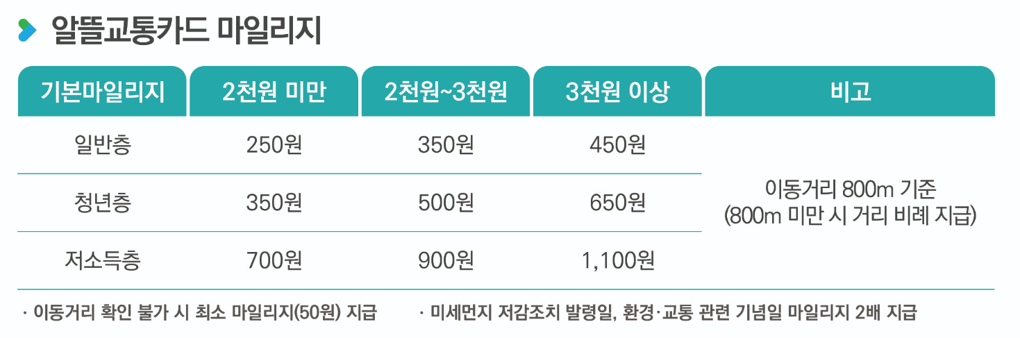 알뜰교통카드-마일리지