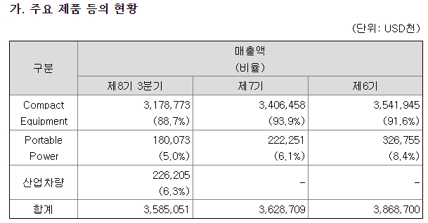 두산밥캣 사업종류