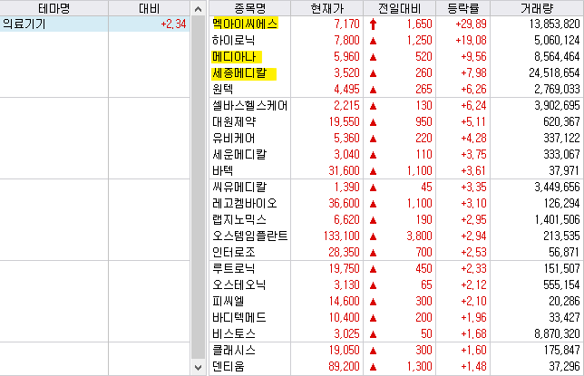 의료기기 관련주 주가 강세