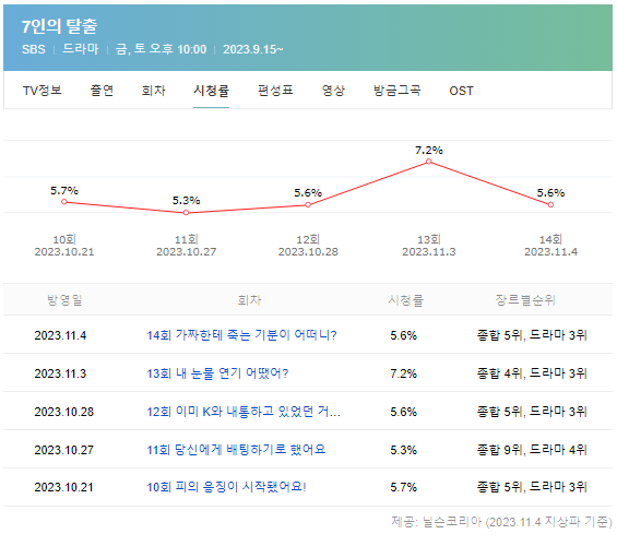 무인도의디바-시청률