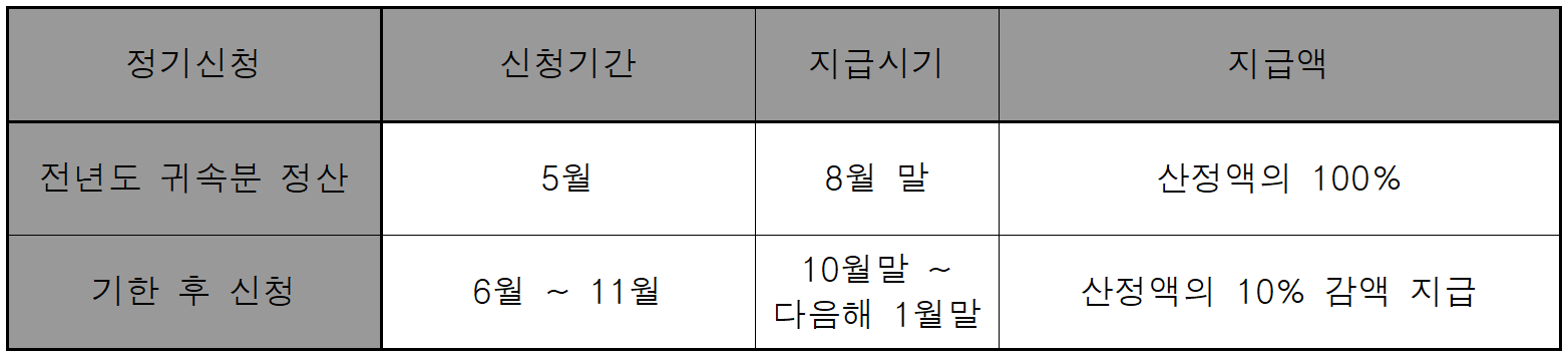 근로장려금-정기-신청-일정표